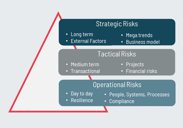 Strategic, tactical, operational risk model