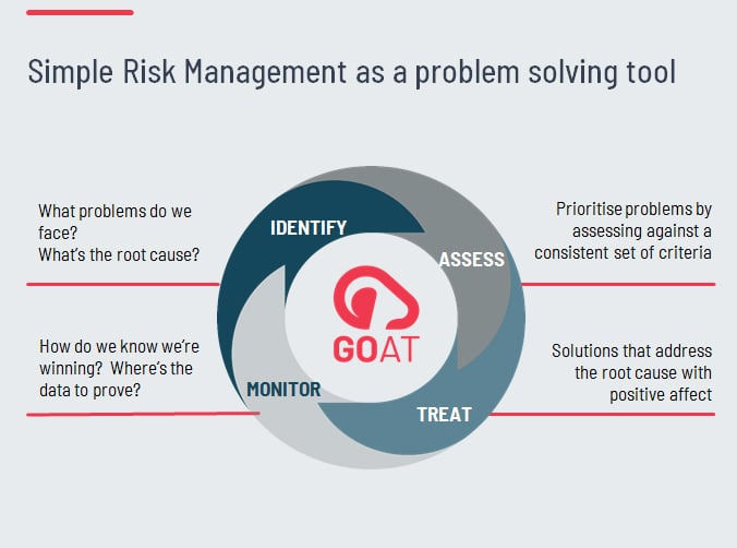 Simple Risk Management process